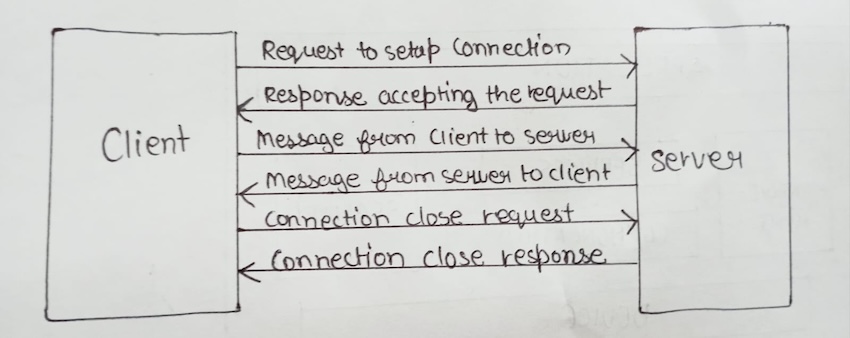 Exclusive pair communication Model IoT